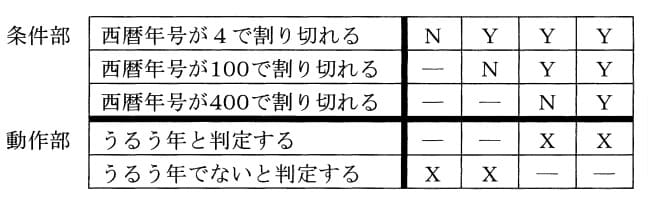 選択肢3