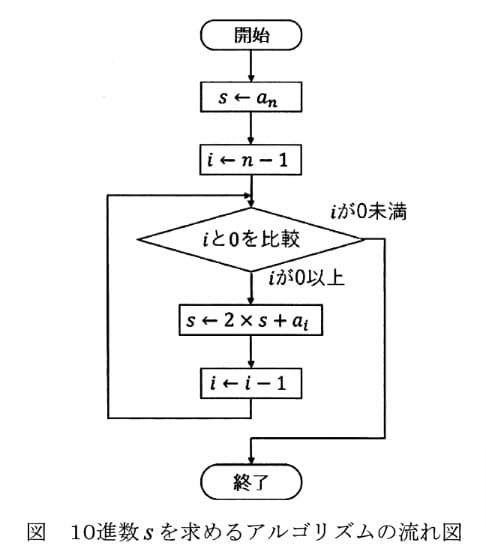 問題図表1