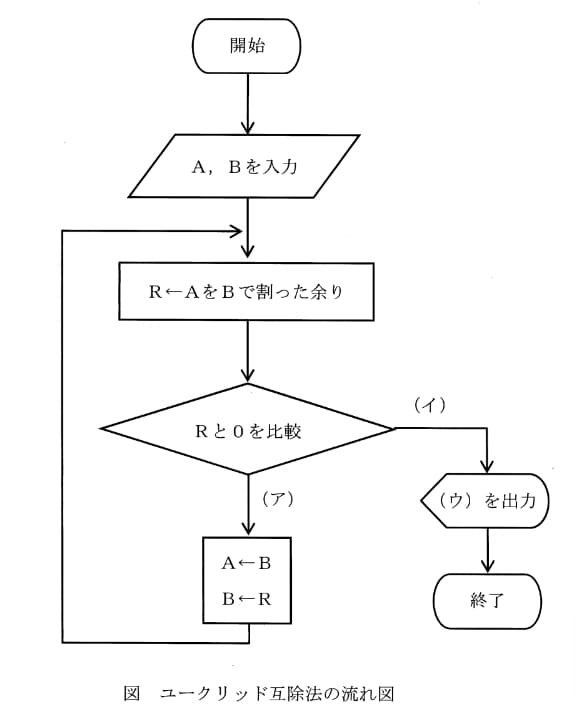 問題図表1