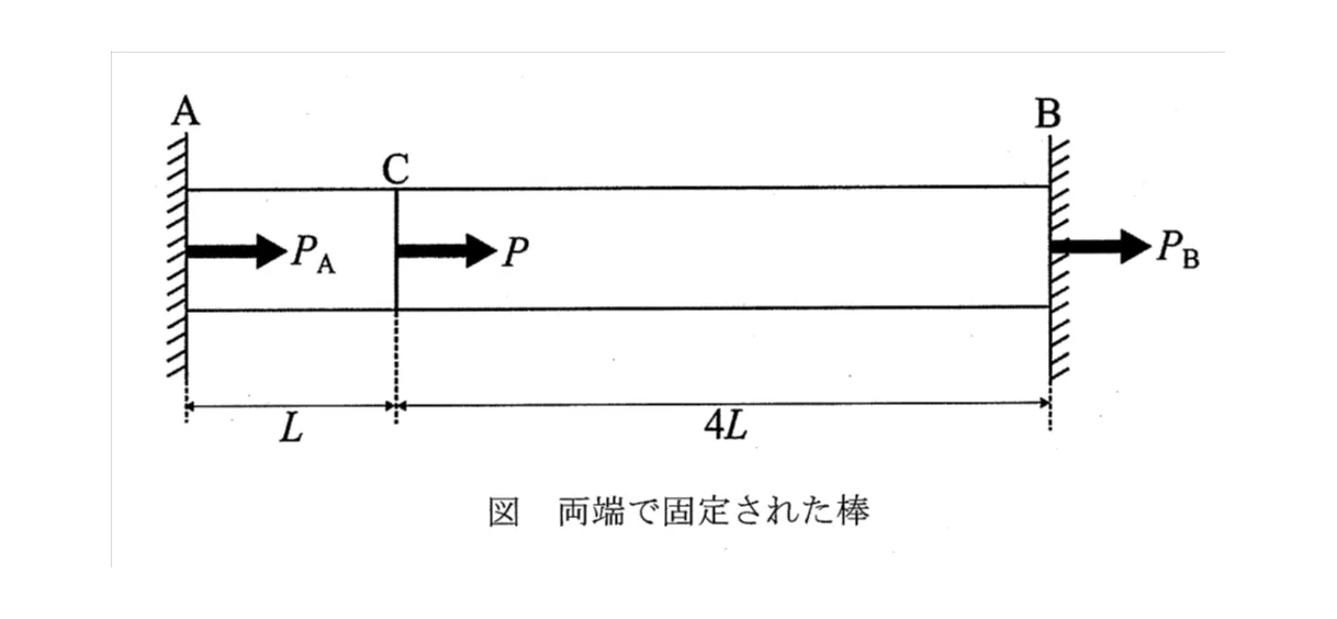 両端で固定された棒
