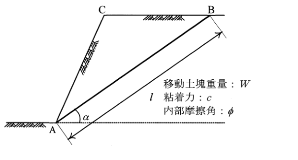 直線すべり面AB上の土塊ABC