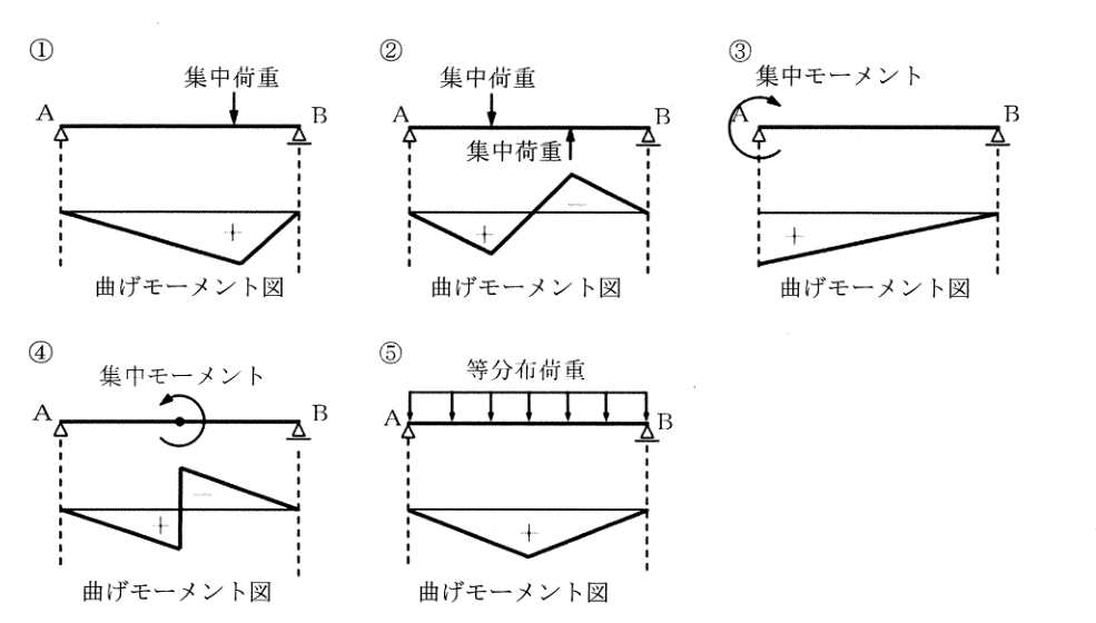 単純ばりABへの荷重の作用と曲げモーメント図