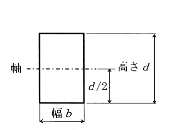 長方形断面と図示軸