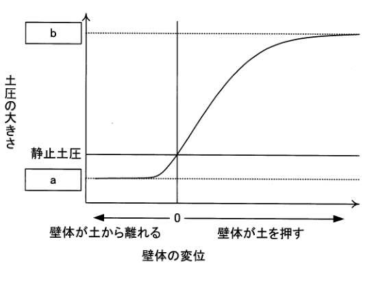 壁体の変位に伴う土圧の変化