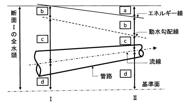 エネルギー線と動水勾配線