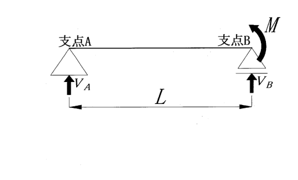 単純ばりと支点反力の図