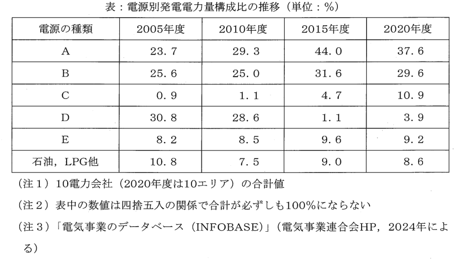 電源別発電電力量構成比の表