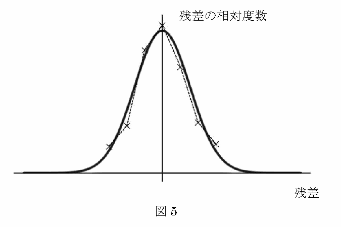 図5:偶然誤差の残差と相対度数