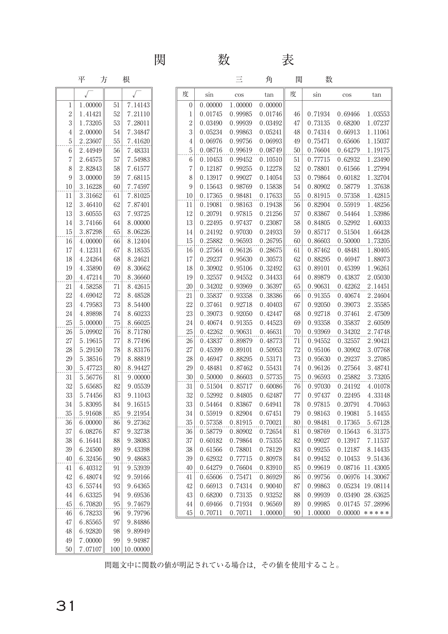 令和4年 測量士試験の関数表