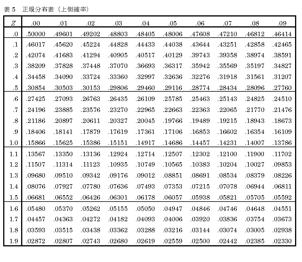 表5:正規分布表(上側確率)、Z=0.00〜1.99