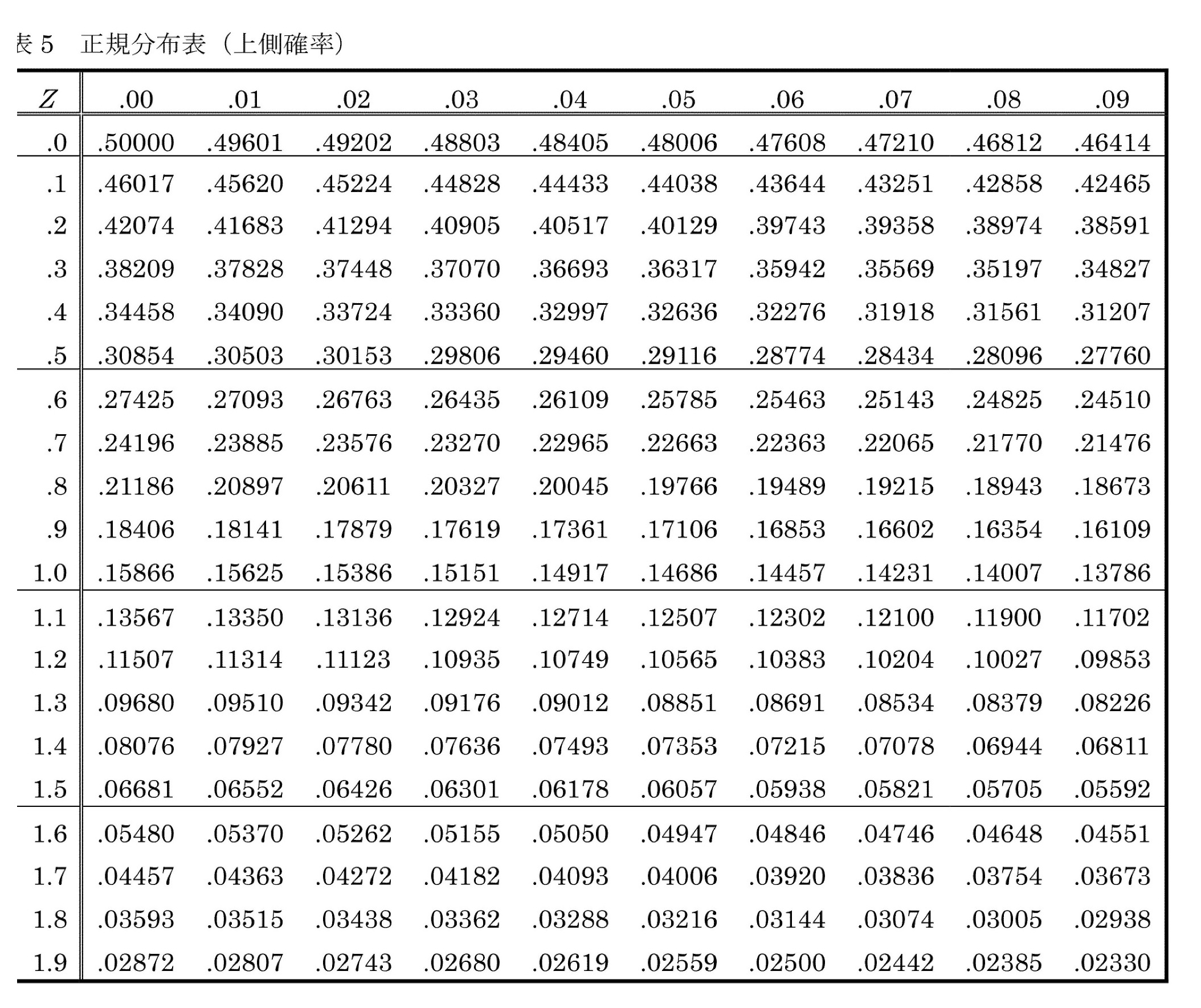 令和6年No.5の表5 正規分布表